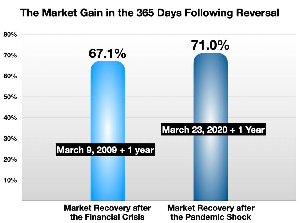 Market Reversals