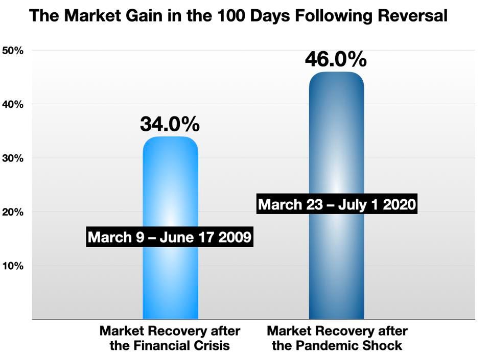 Market Recoveries
