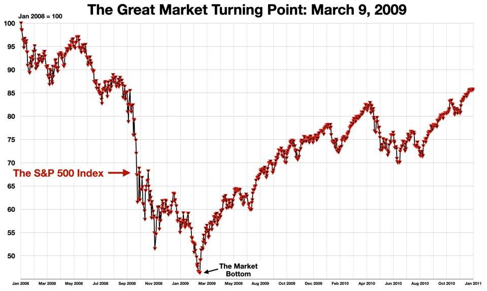Great Market Turning Point