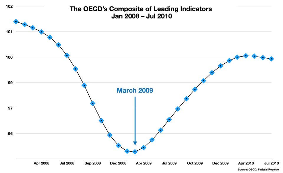 OECD Composite