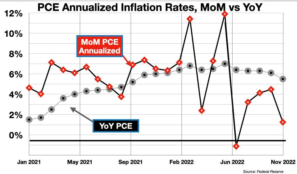 PCE Annualized