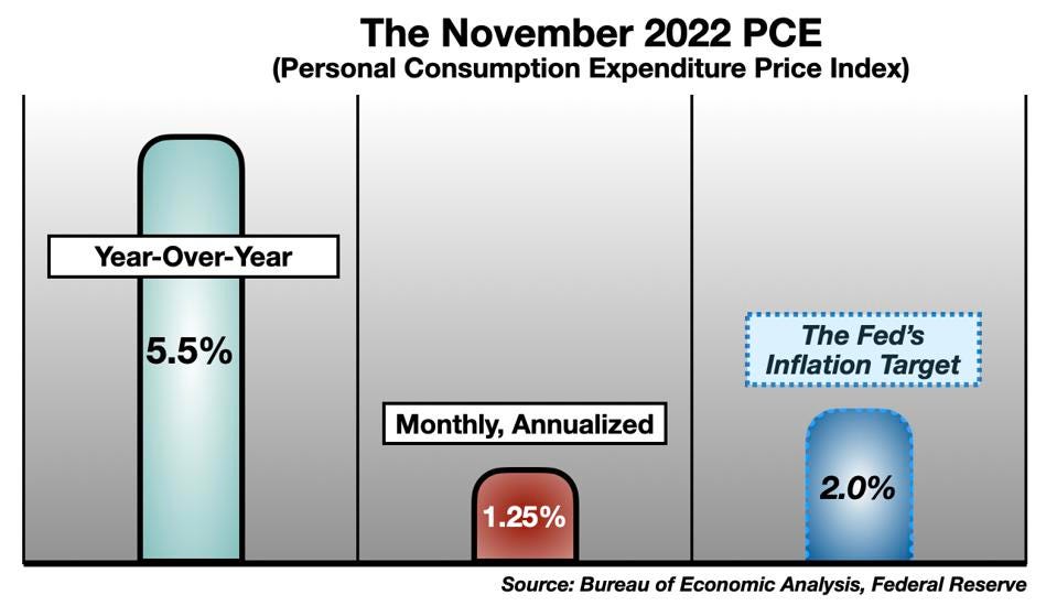 November 2022 PCE