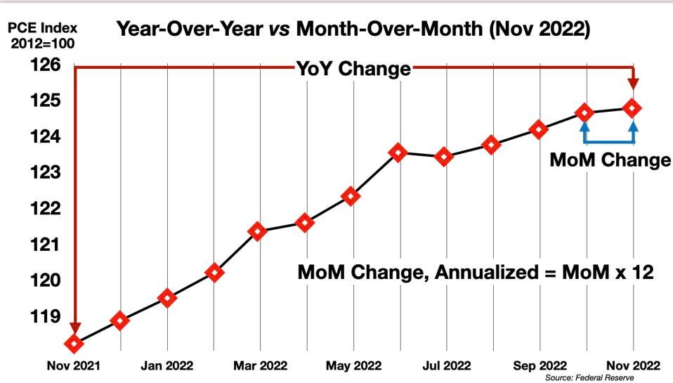 YoY vs MoM 2022
