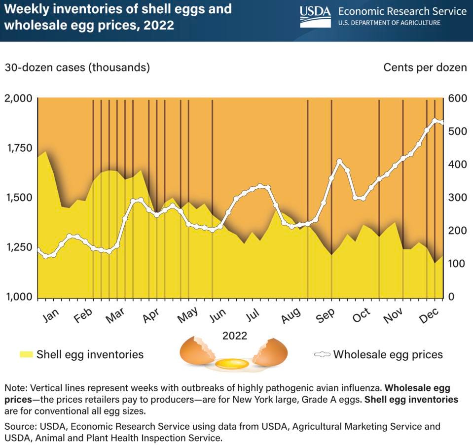 Egg Prices