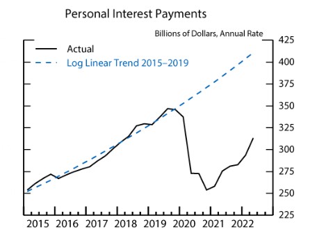 Personal Interest Payments