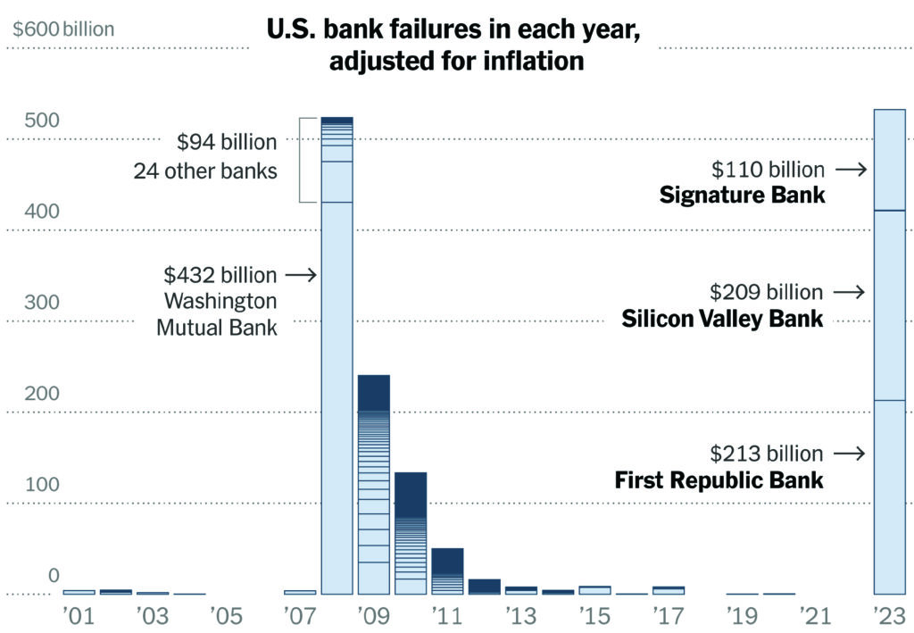 Inflation-Adjusted US Bank Failures