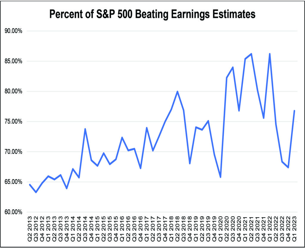 S&P 500 Beating Earnings