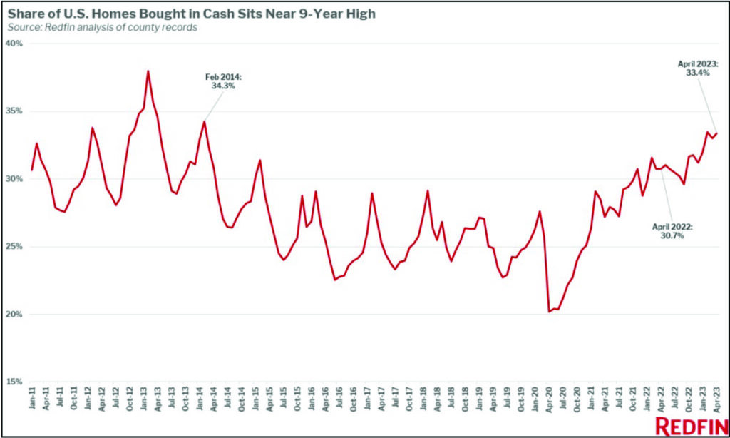 Share of US Homes