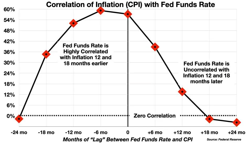 Correlation of Inflation