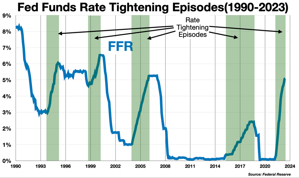 Federal Reserve Tightening