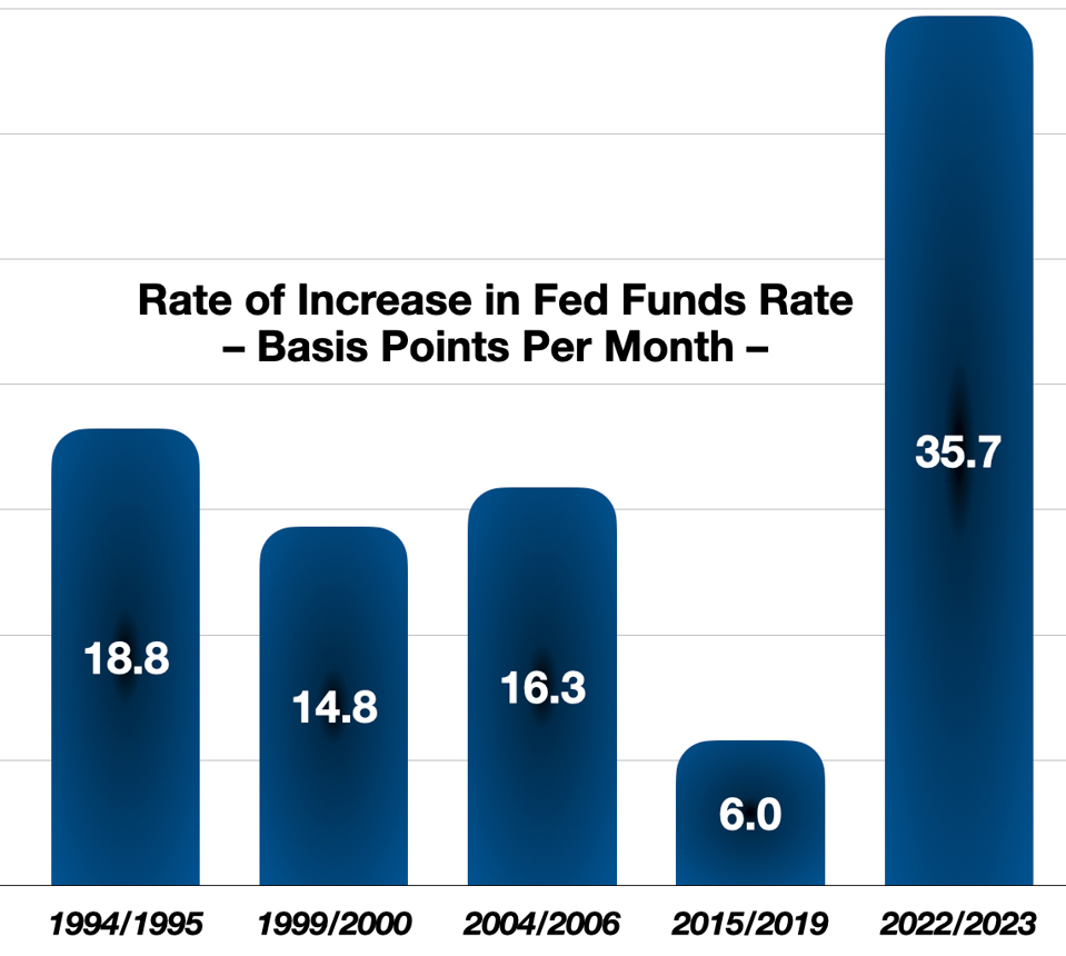 Rate of Increase in the FFR