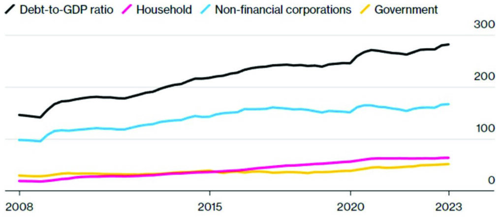 China Debt-to GDP