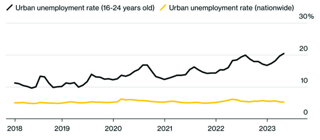 Chinese Urban Unemployment