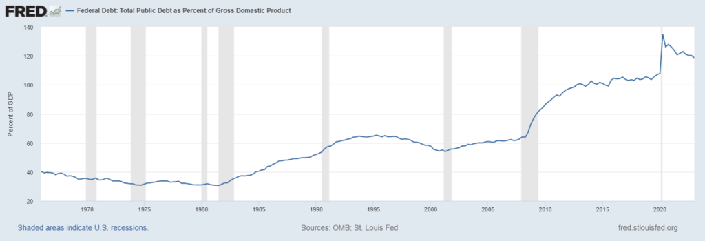 US Debt to GDP Ratio