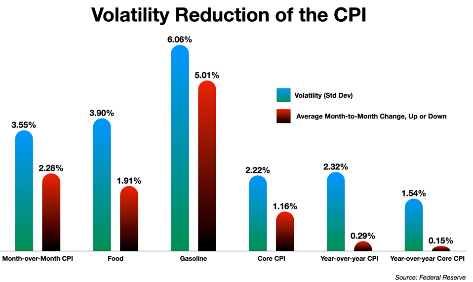Volatility Reduction