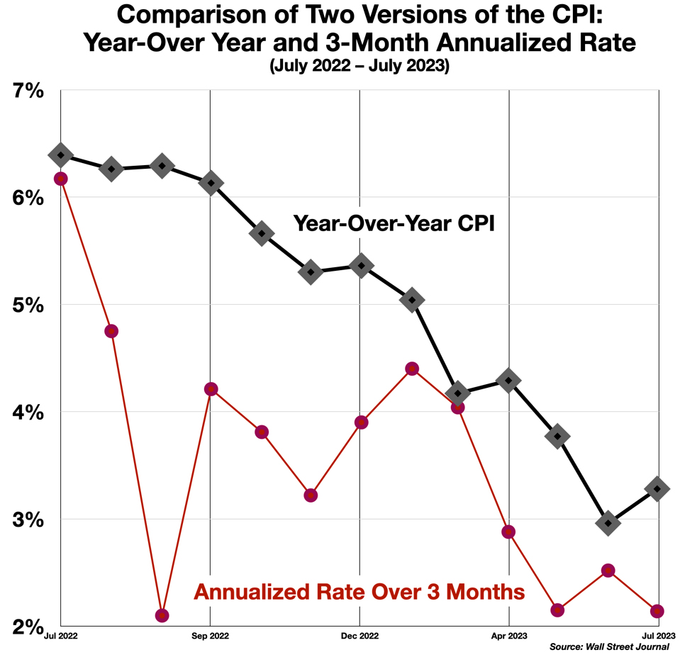 Year over Year CPI vs 3-month Annualized