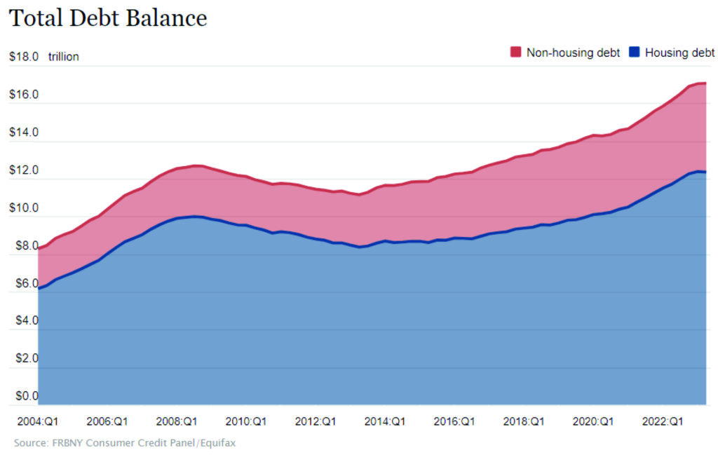 US Total Household Debt