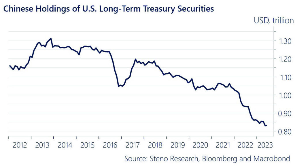 Long-Term Treasuries