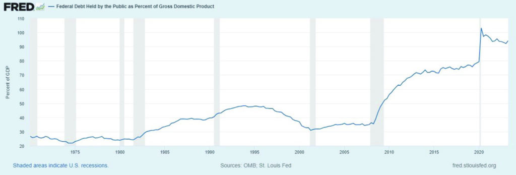 US Federal Debt