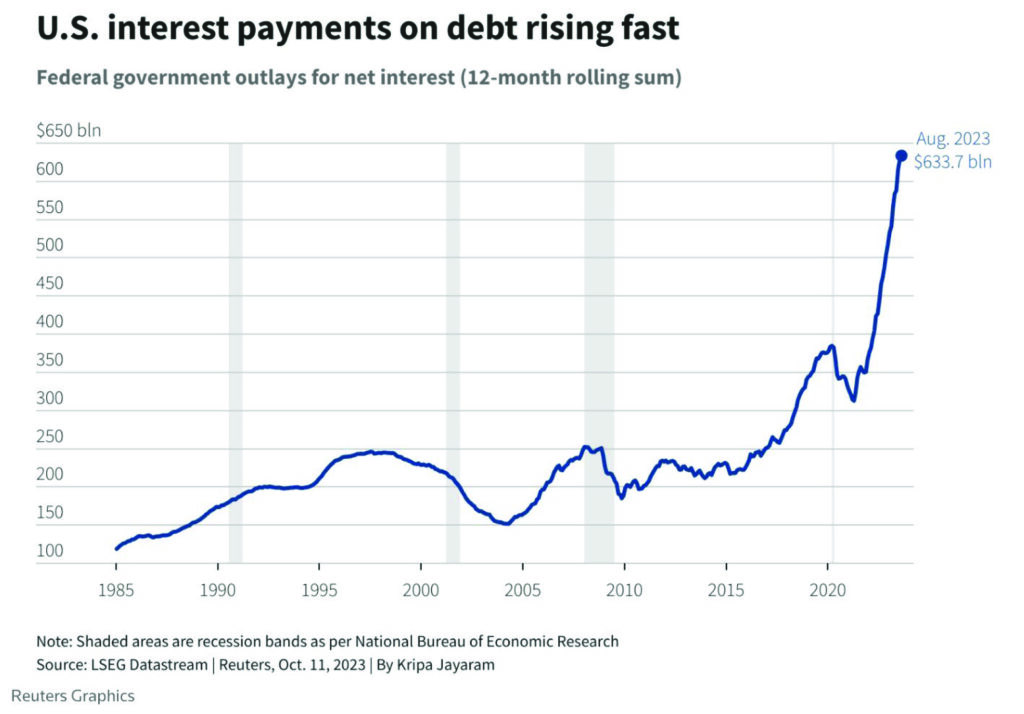 US Interest Payments