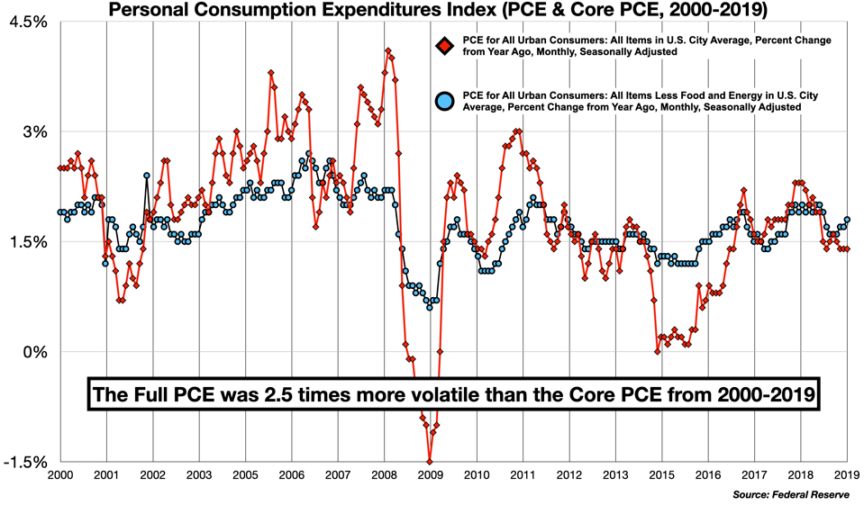 PCE vs Core PCE