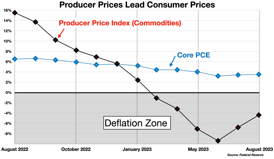 Producer Prices Lead Consumer Prices