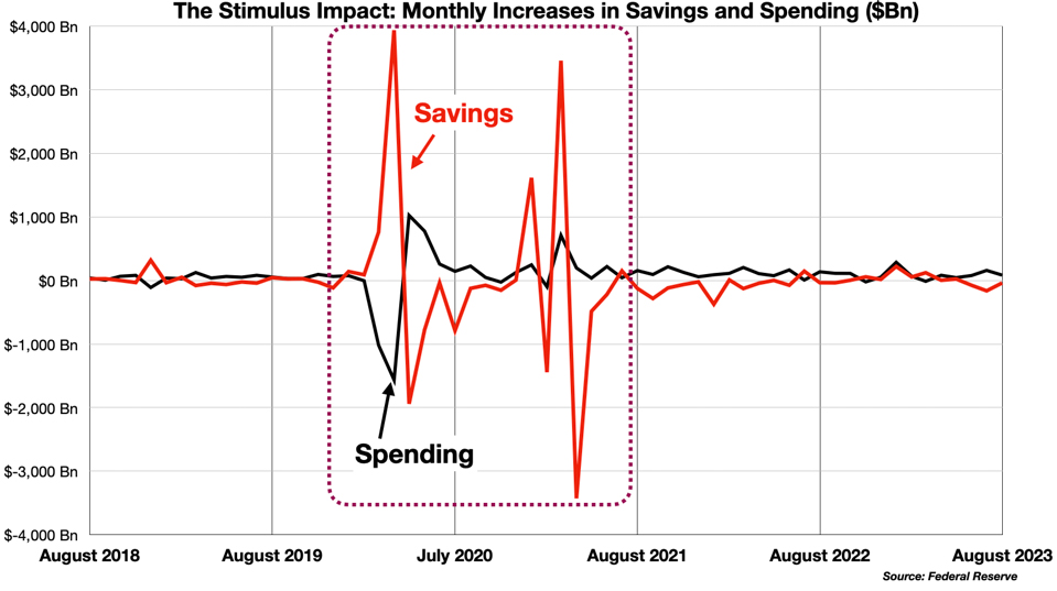 The Stimulus Impact