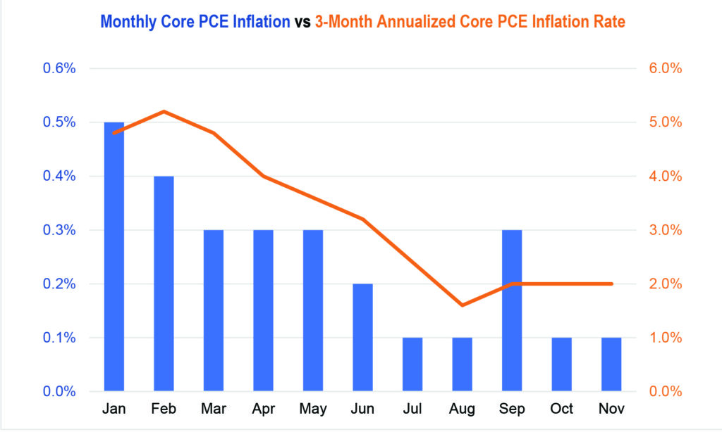 Monthly Core PCE