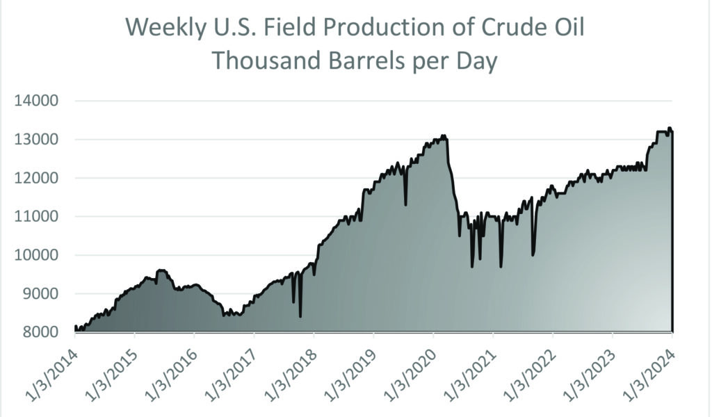 US Oil Production