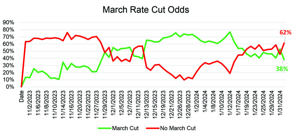 March Rate Cut Odds