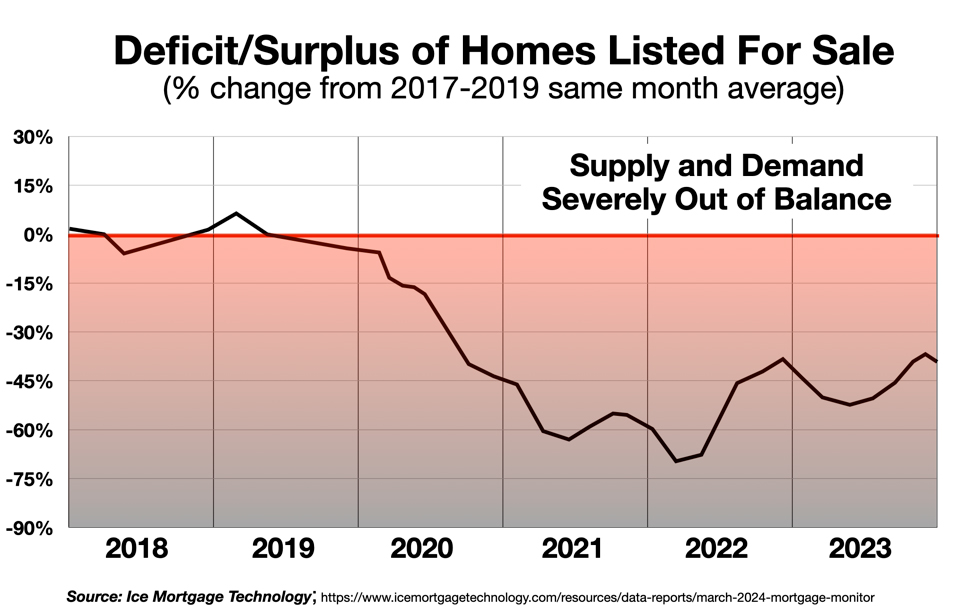Deficit of Homes