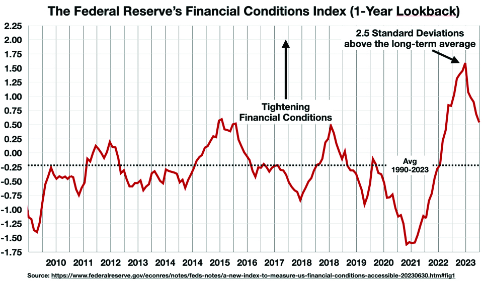 Fed's FCI-G Index