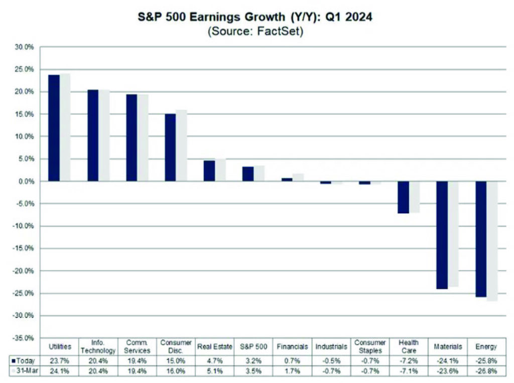 EPS Growth Forecasts