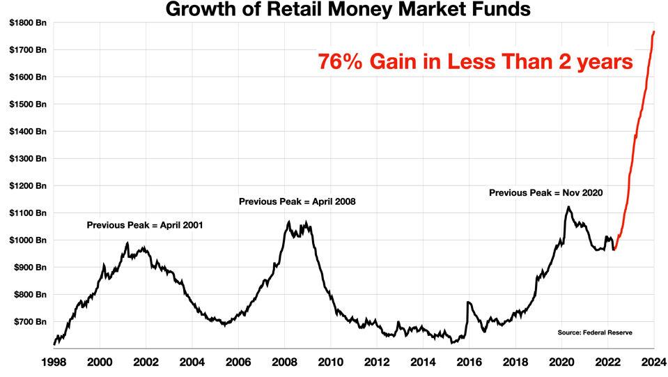 Retail Money Market