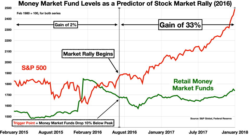 Predict Stock Market Rally