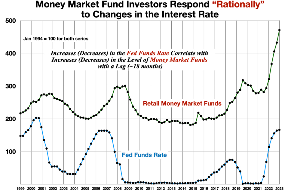 Money Market Funds vs the Fed Funds