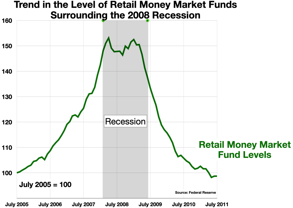 Retail Money Market Fund