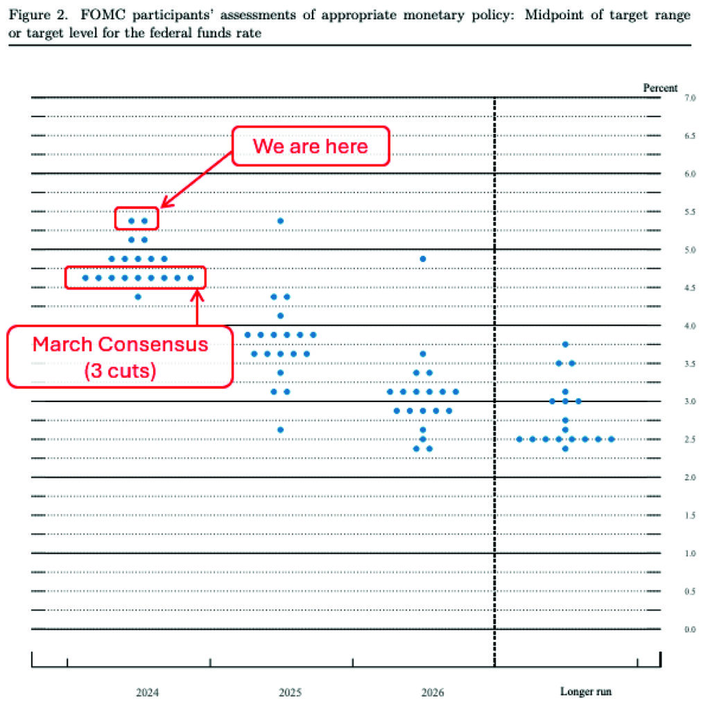 Exhibit 1. FOMC Dot Plot