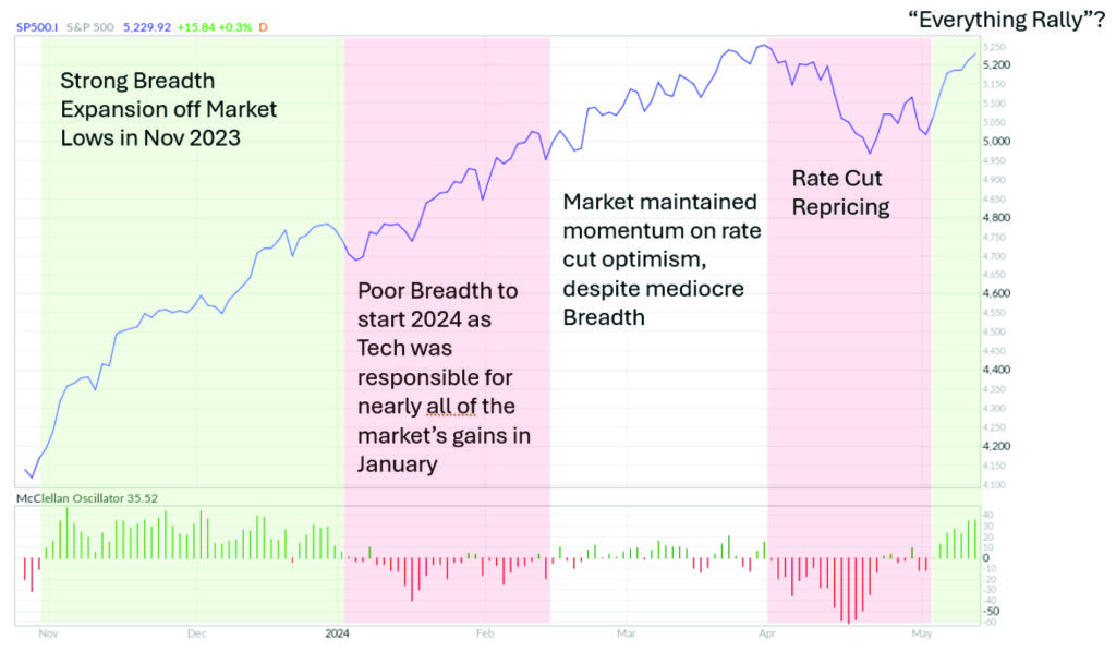 S&P 500 and McClellan Oscillator