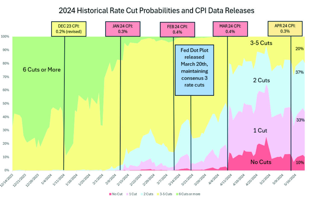 Exhibit 2. Historical Fed Funds Futures Probabilities