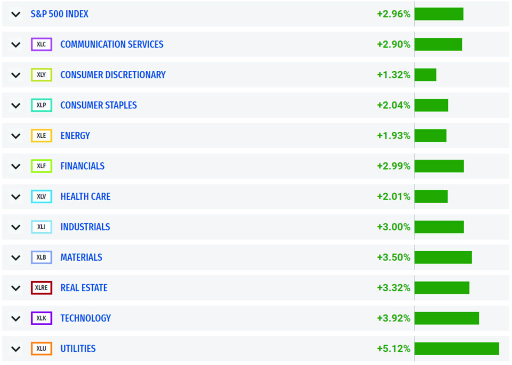 S&P 500 SPDR Sector ETF Performance