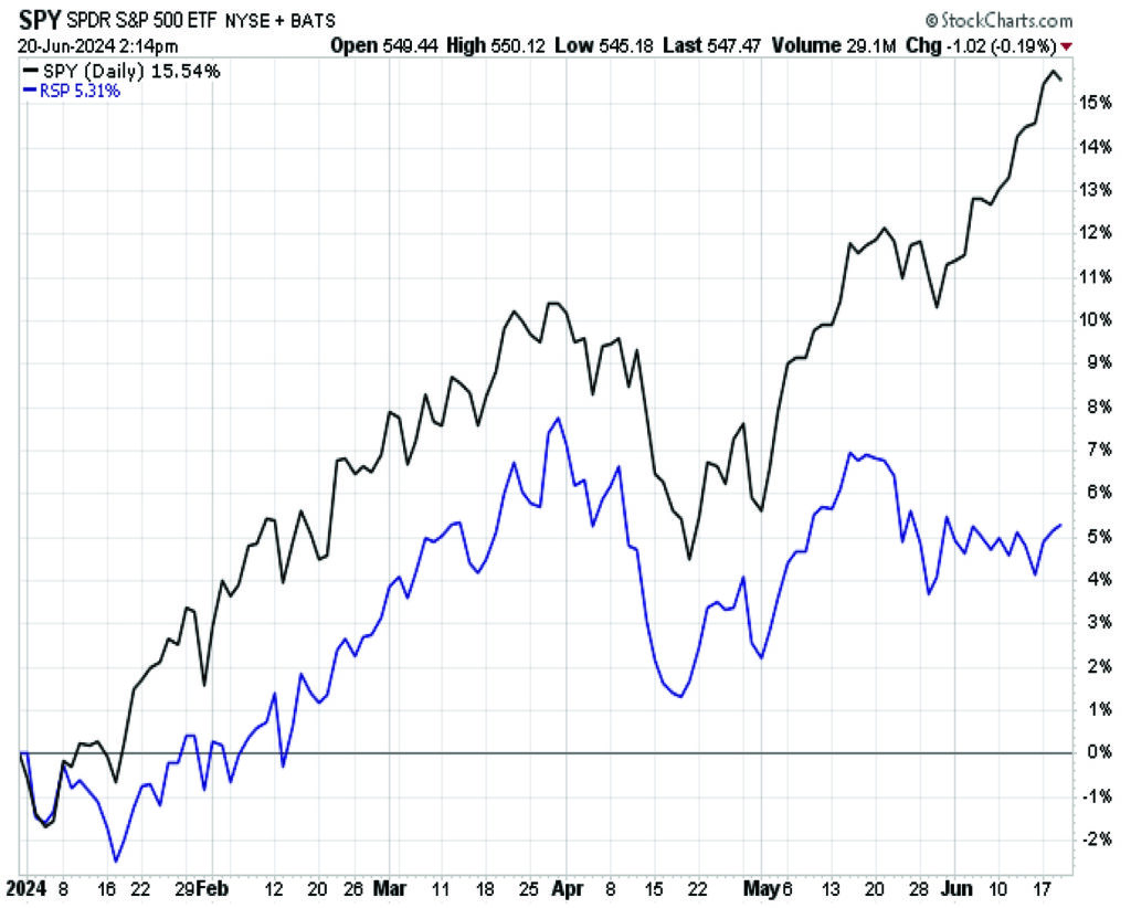 SPY vs RSP