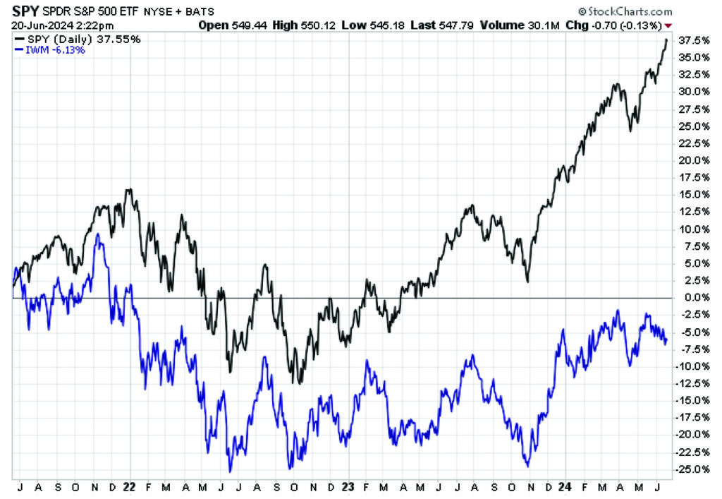 S&P 500 vs Russell 2000