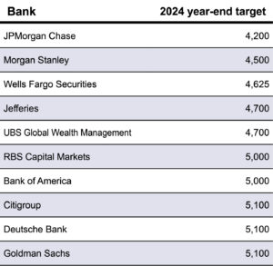 S&P 500 Targets