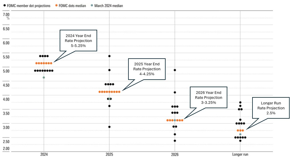 Fed “Dot Plot”