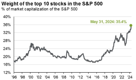 Market Cap Weight