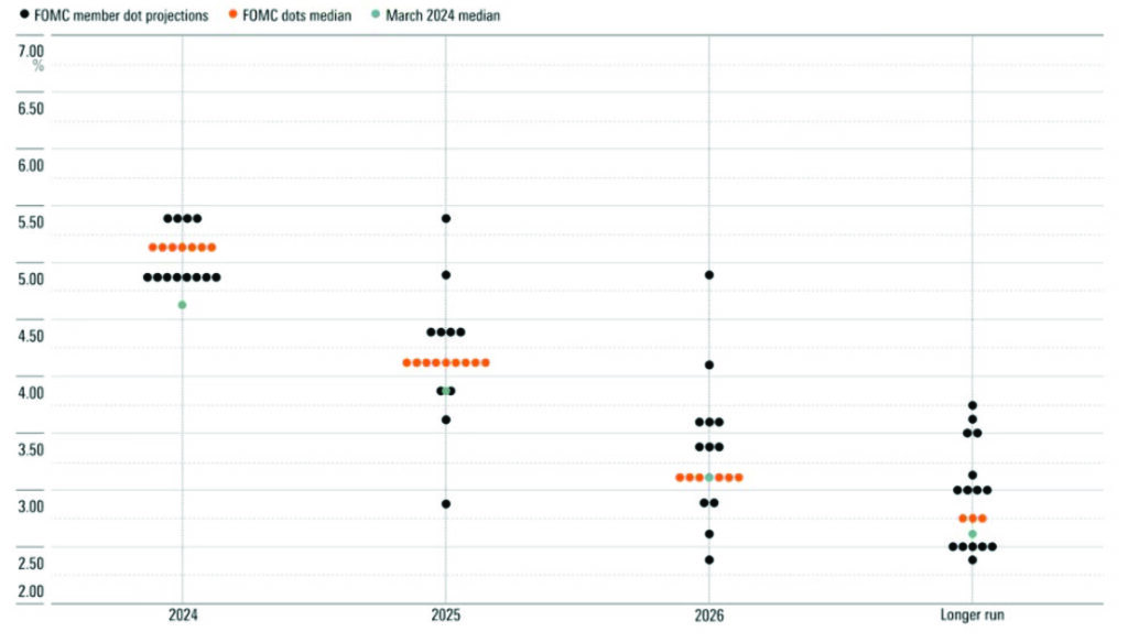 Fed “Dot Plot”