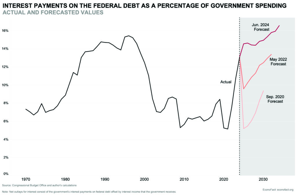 Interest Payments