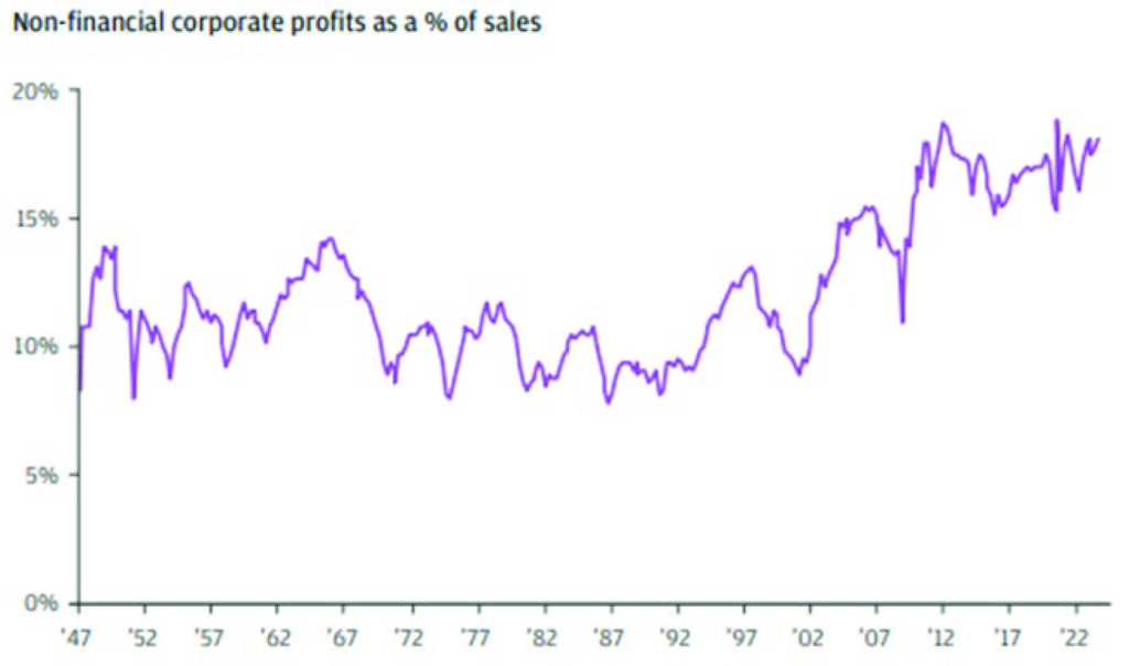 Profit Margins