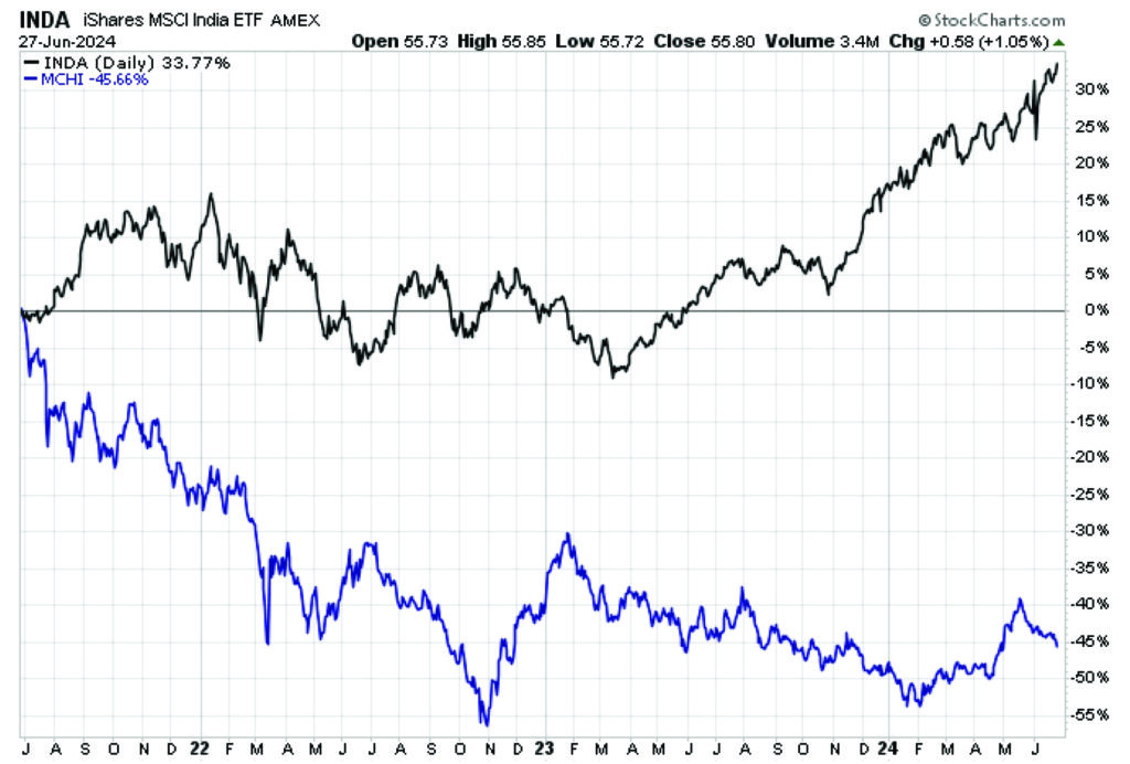 Three-Year Performance